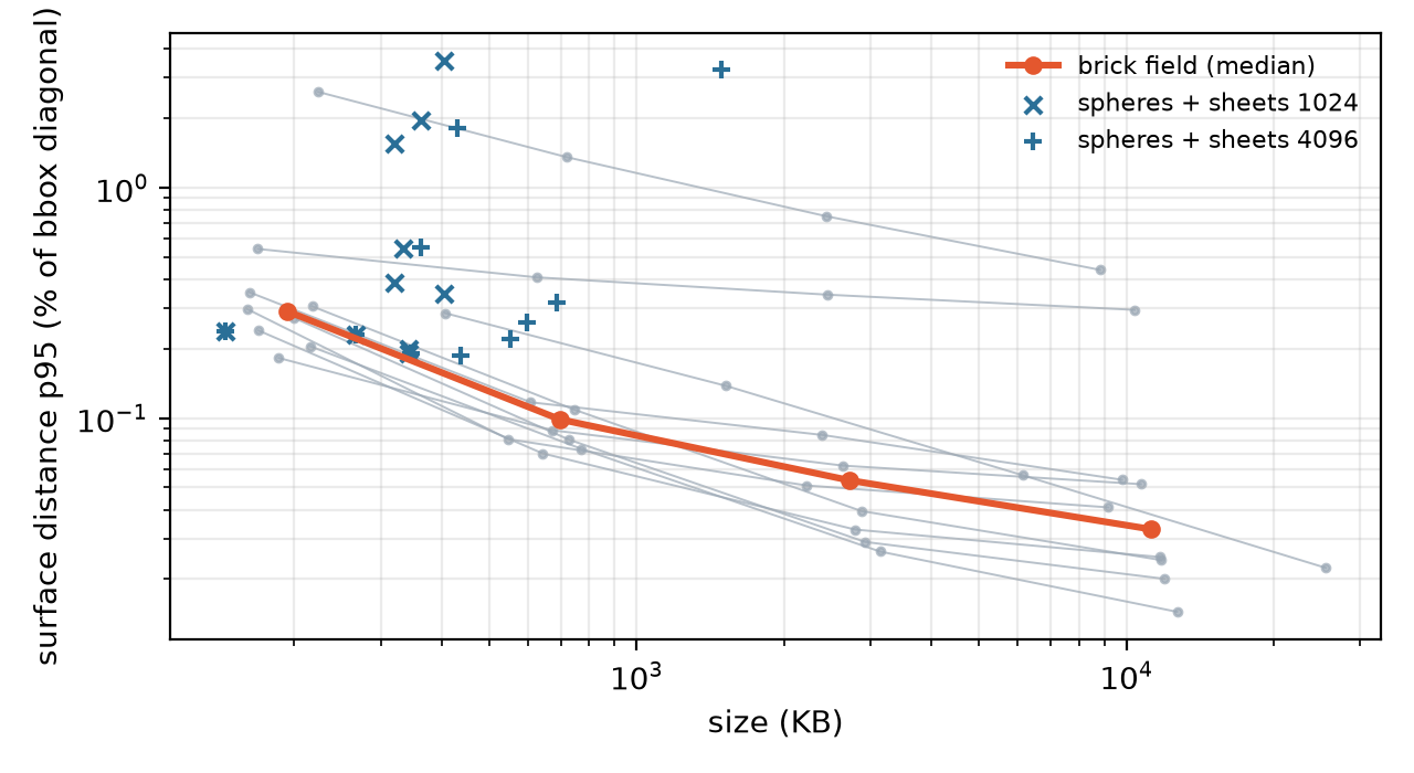 Surface error against size for brick fields and the analytic backend